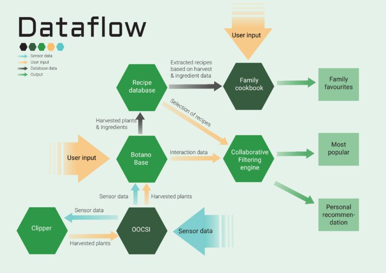 dataflow