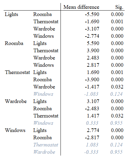 Anova tests for level of control felt by the participants