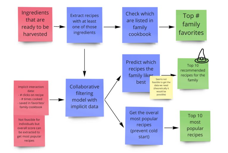 Designing the recommender system