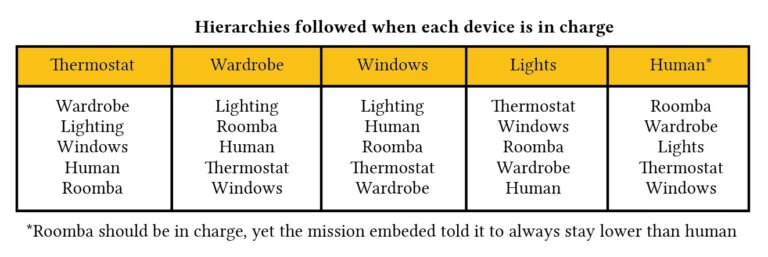 hierarchy table